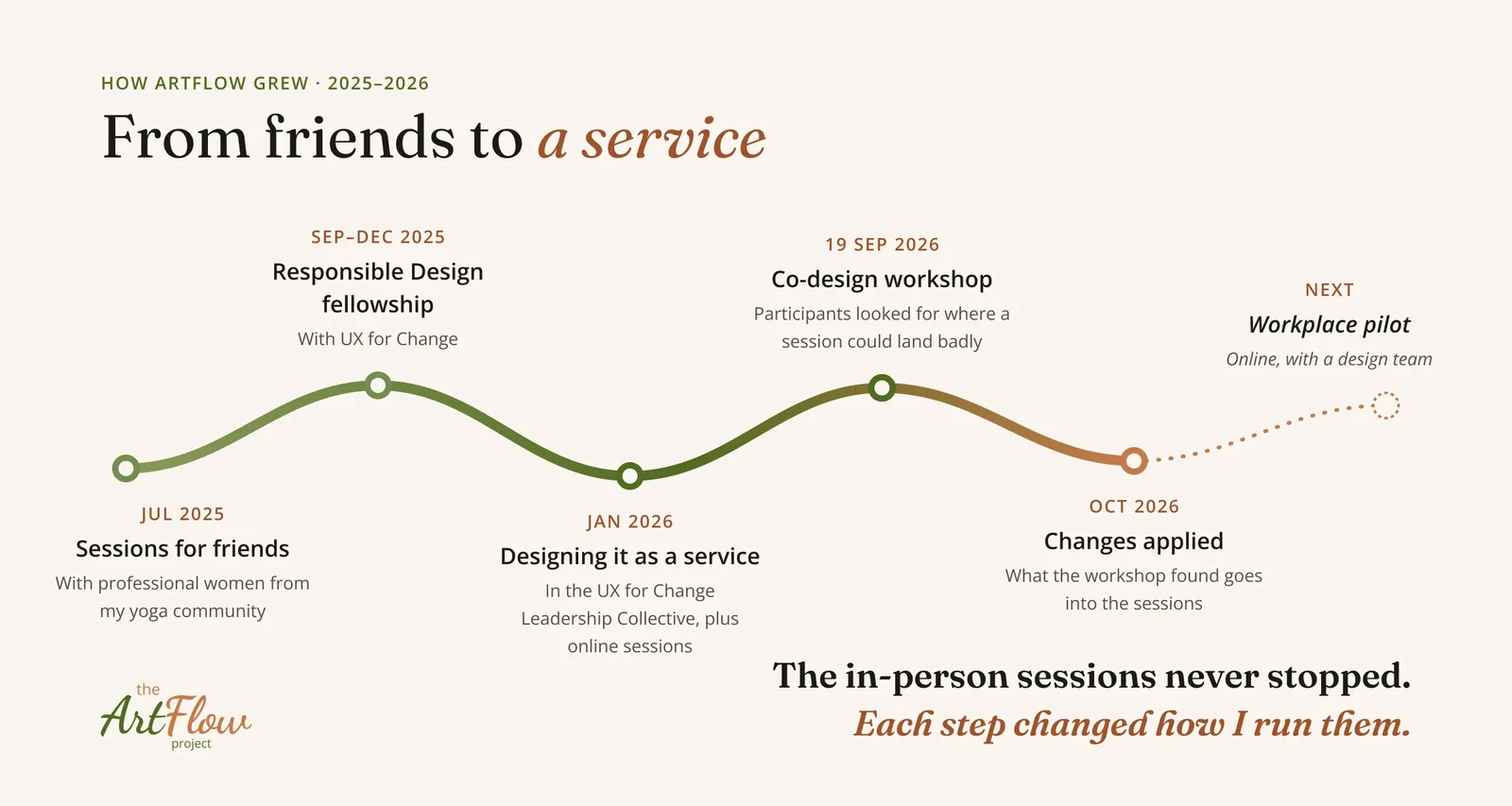 Timeline from July 2025 to next: sessions for friends, the Responsible Design fellowship, the Leadership Collective, the co-design workshop, changes applied and a workplace pilot.