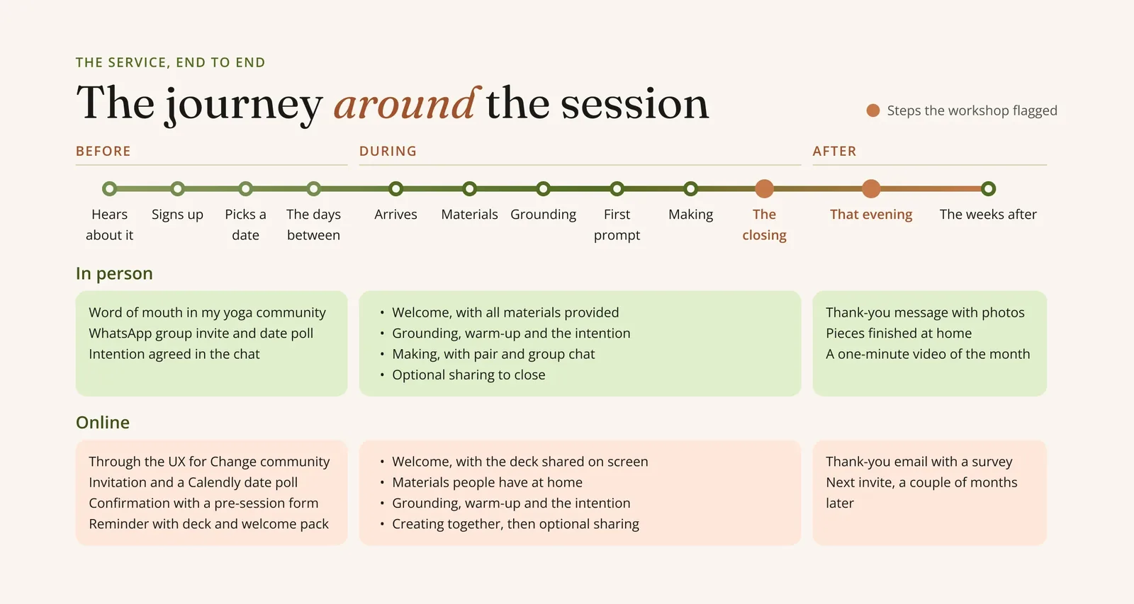 Journey map of twelve steps before, during and after a session, in person and online, with the closing and that evening flagged by the workshop.