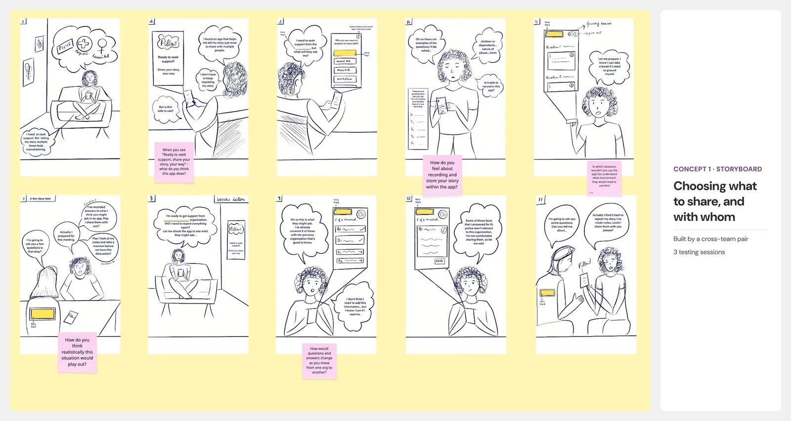 A hand-drawn ten-frame storyboard: a survivor prepares her answers once, then chooses what to share at each appointment, with testing questions on pink notes.