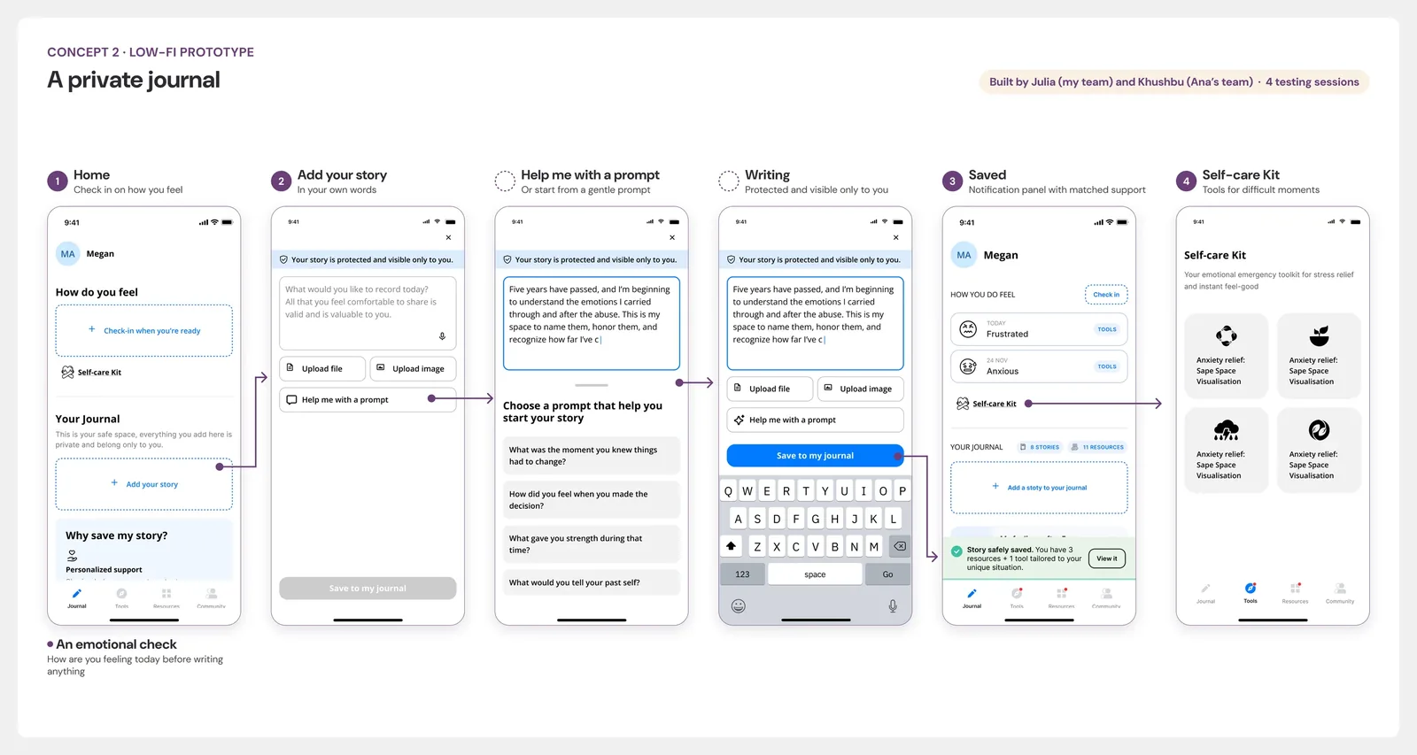 Six screens of the low-fi private journal prototype: a feelings check-in, adding your story with optional prompts, saving it, and a self-care kit.