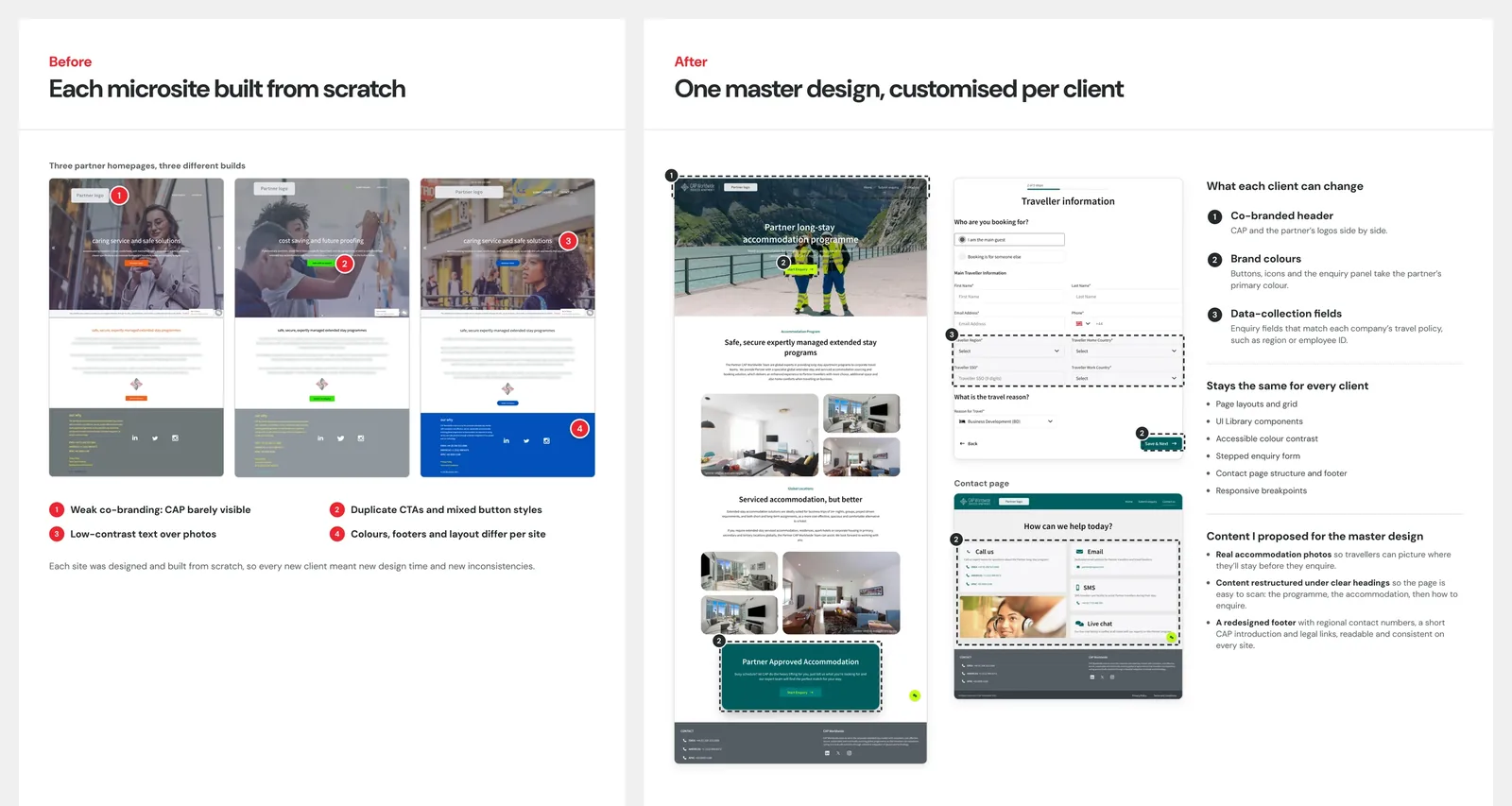 Master microsite with customisable zones marked: co-brand header, colours, forms fields.