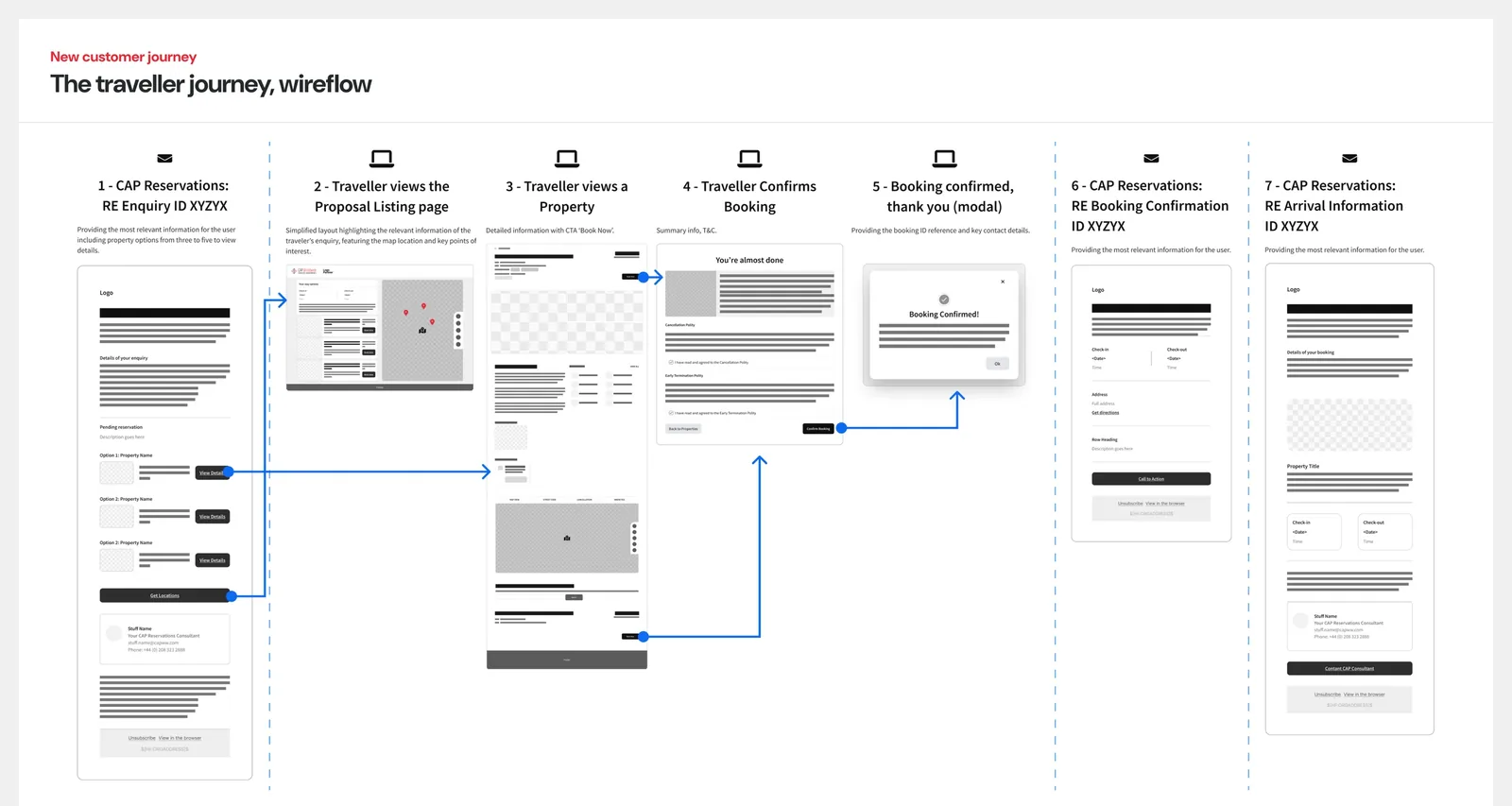 User flow: the 7-stage journey overview from arrival, with an email sent at each stage.