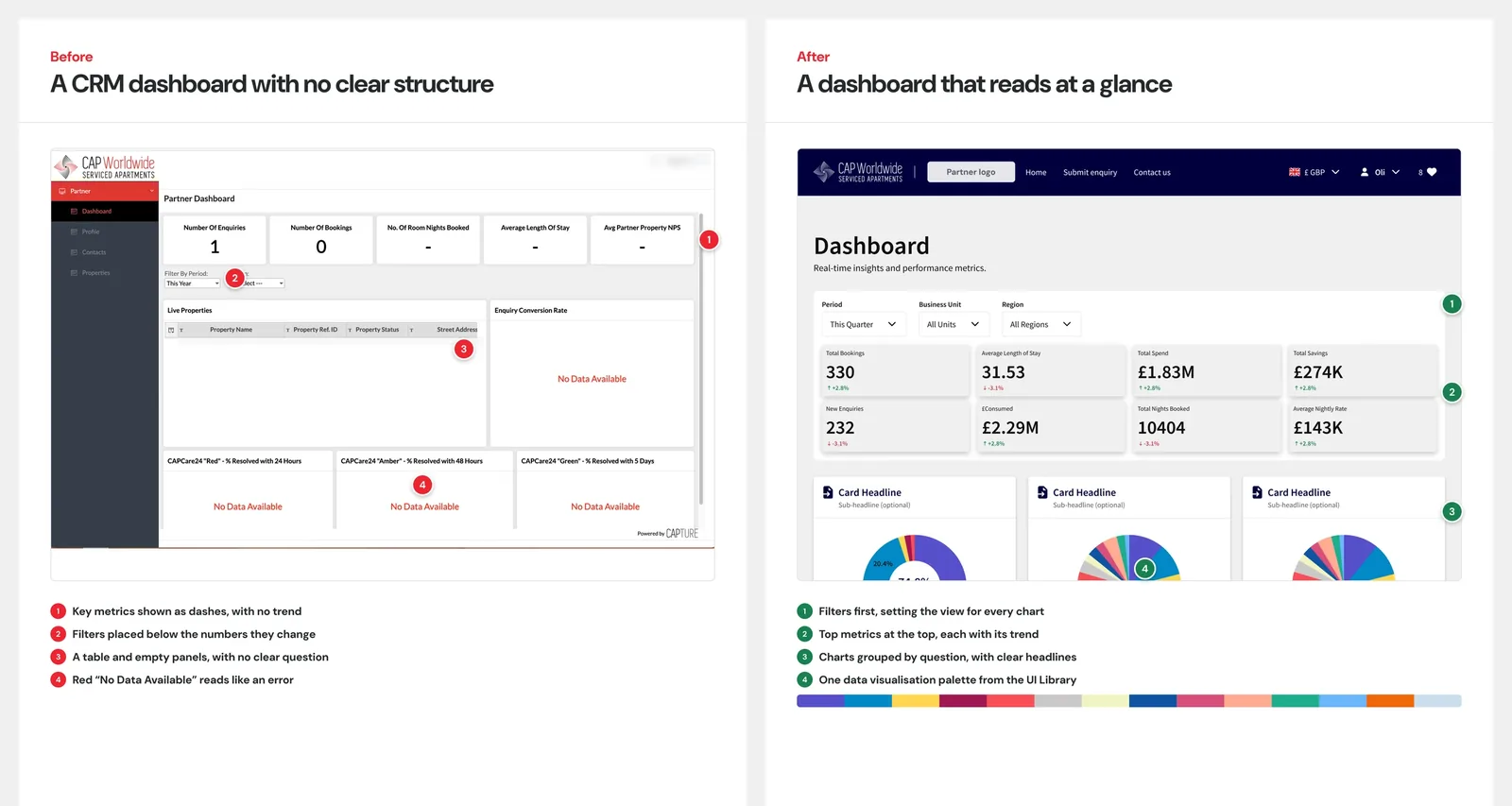 Before and after of the partner dashboard: metrics shown as dashes, then filters first, eight top metrics with trends and grouped charts.